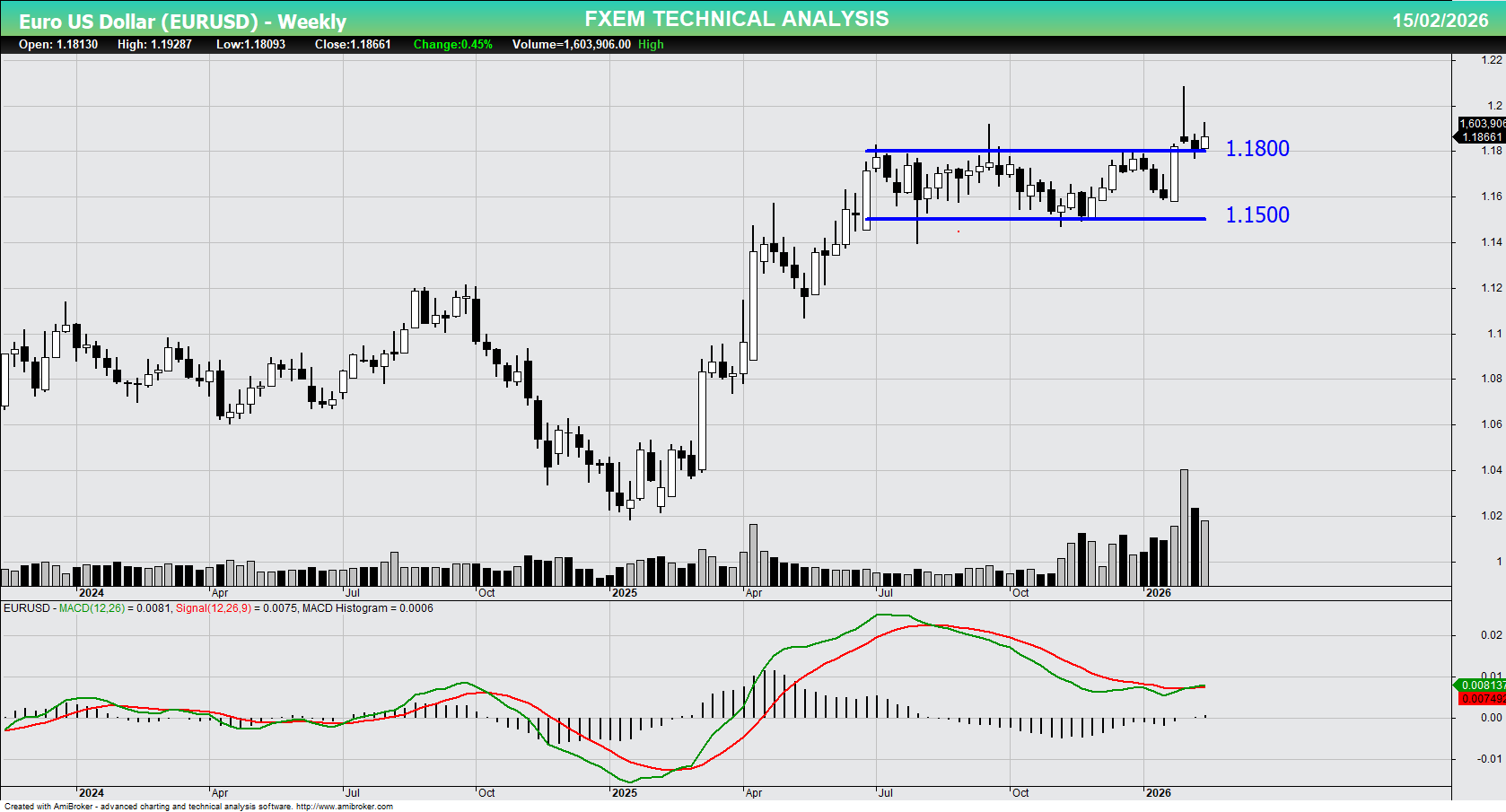 EURUSD Chart on the weekly time frame